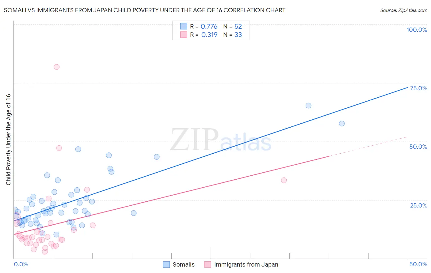Somali vs Immigrants from Japan Child Poverty Under the Age of 16