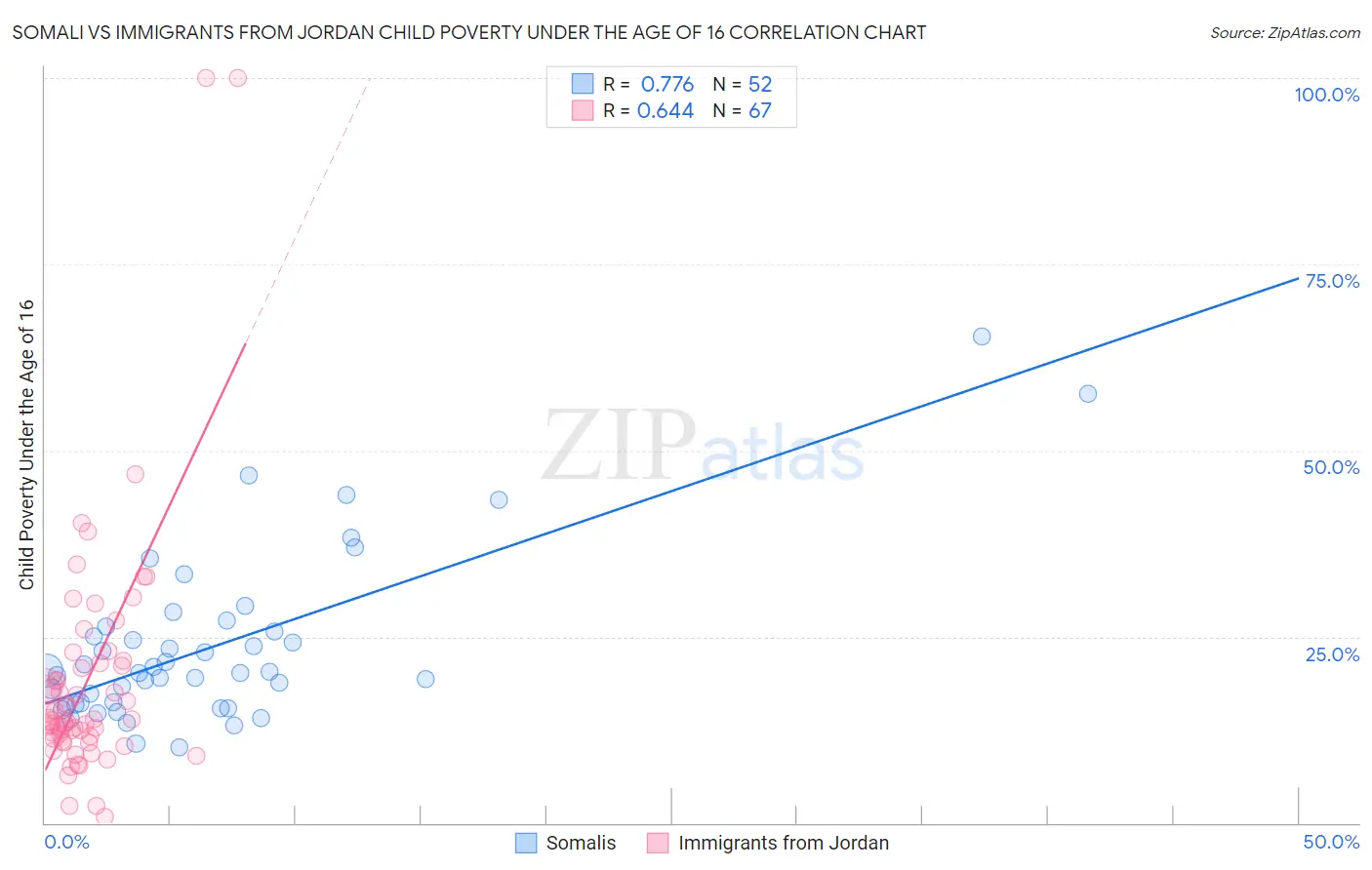 Somali vs Immigrants from Jordan Child Poverty Under the Age of 16