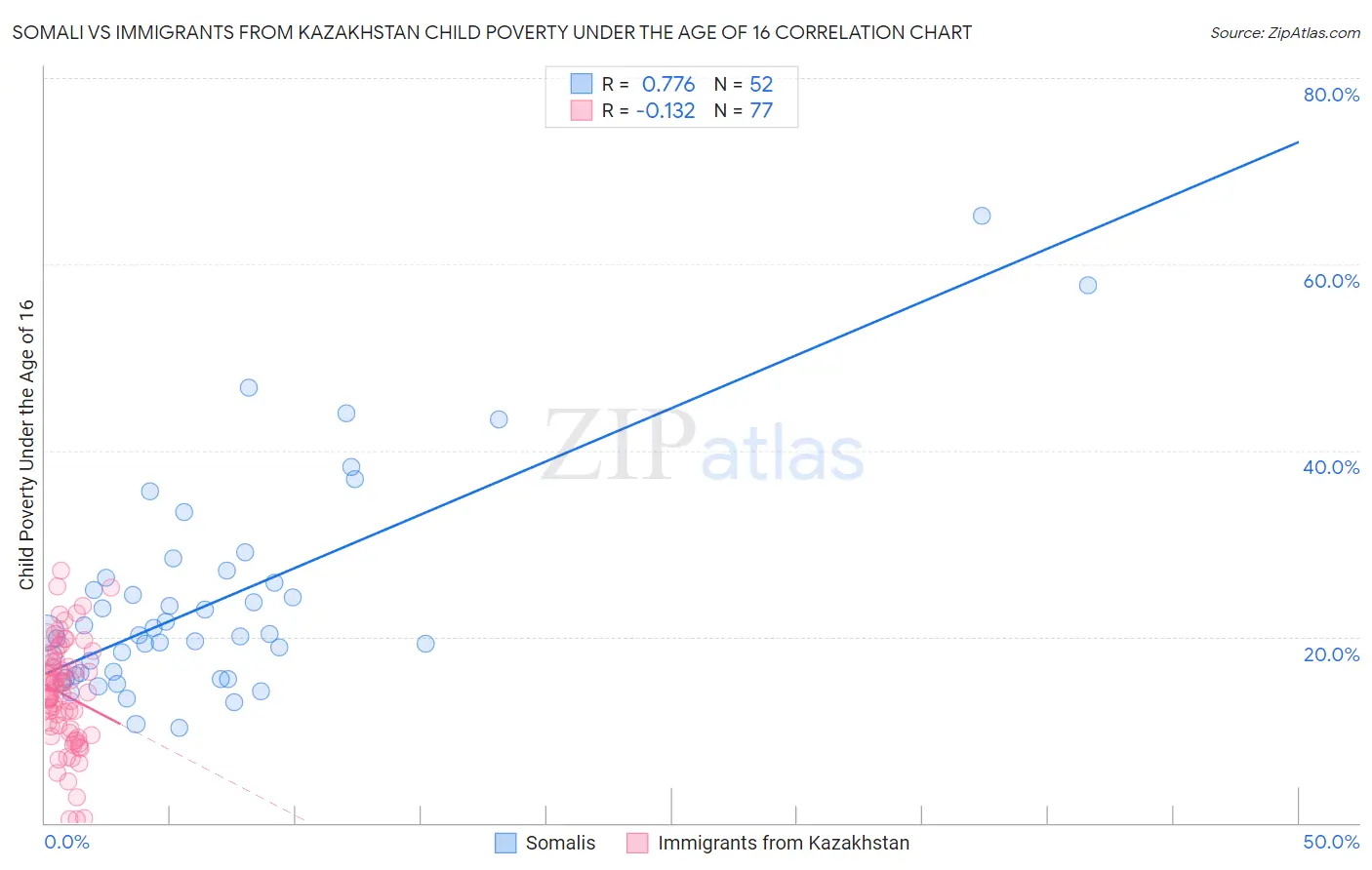 Somali vs Immigrants from Kazakhstan Child Poverty Under the Age of 16