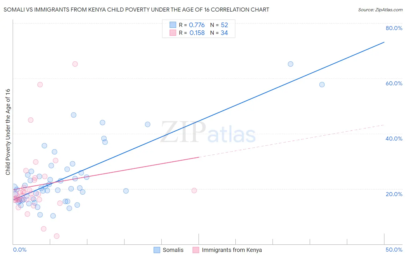 Somali vs Immigrants from Kenya Child Poverty Under the Age of 16