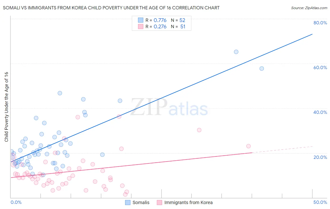 Somali vs Immigrants from Korea Child Poverty Under the Age of 16