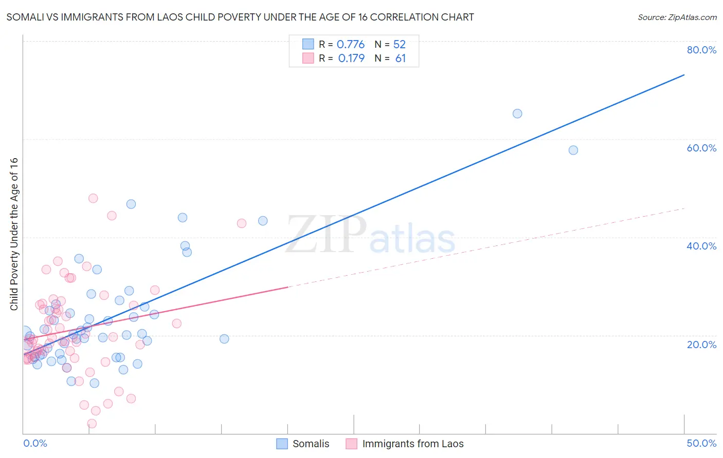 Somali vs Immigrants from Laos Child Poverty Under the Age of 16