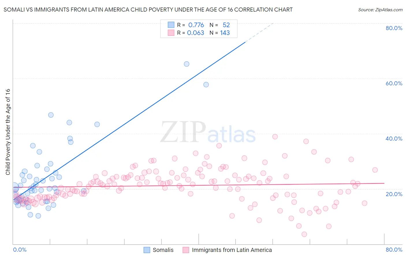 Somali vs Immigrants from Latin America Child Poverty Under the Age of 16