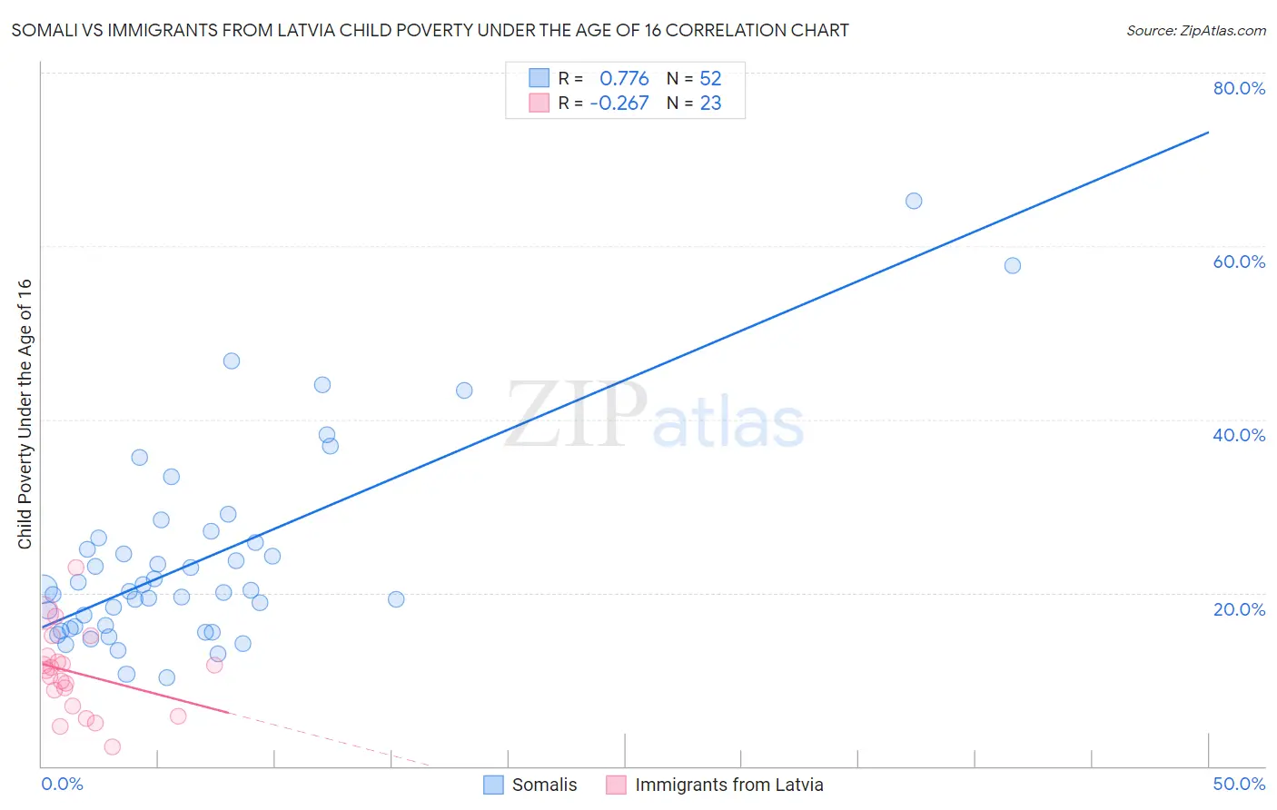 Somali vs Immigrants from Latvia Child Poverty Under the Age of 16