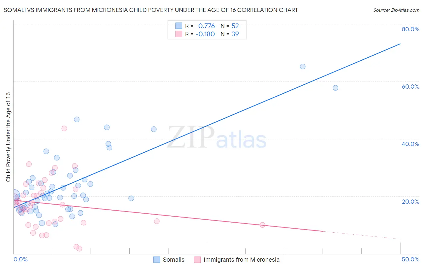 Somali vs Immigrants from Micronesia Child Poverty Under the Age of 16