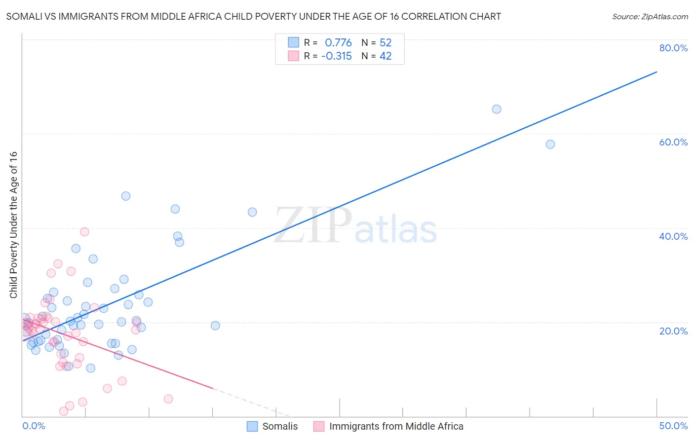 Somali vs Immigrants from Middle Africa Child Poverty Under the Age of 16