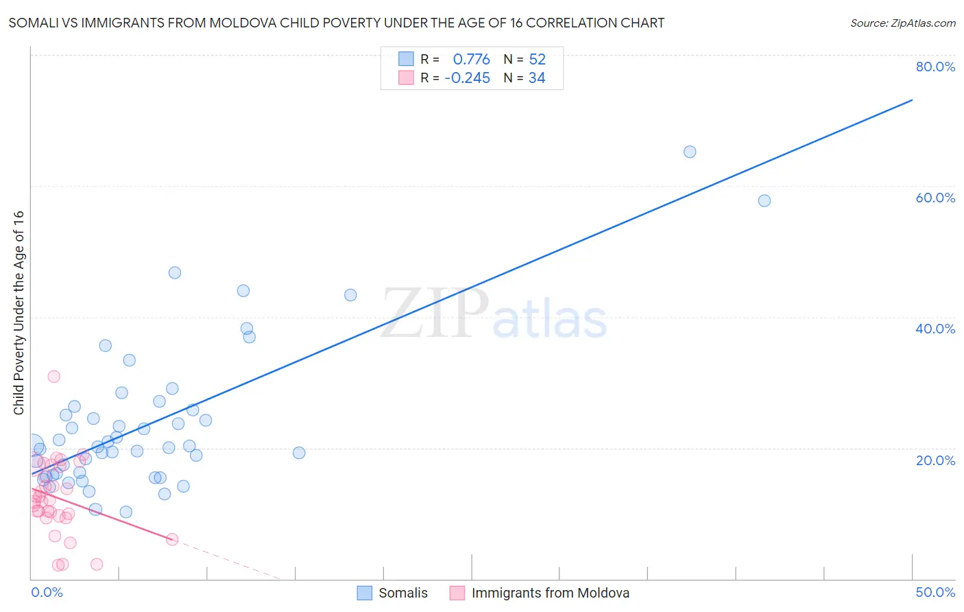 Somali vs Immigrants from Moldova Child Poverty Under the Age of 16