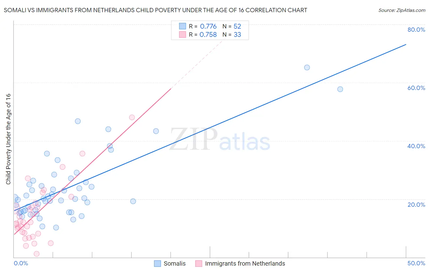 Somali vs Immigrants from Netherlands Child Poverty Under the Age of 16