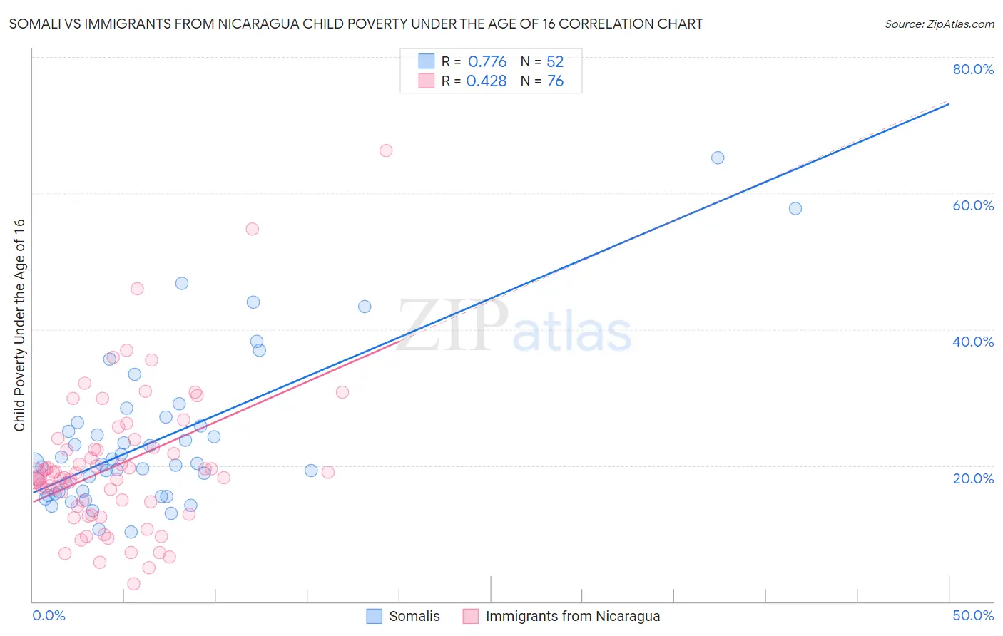 Somali vs Immigrants from Nicaragua Child Poverty Under the Age of 16