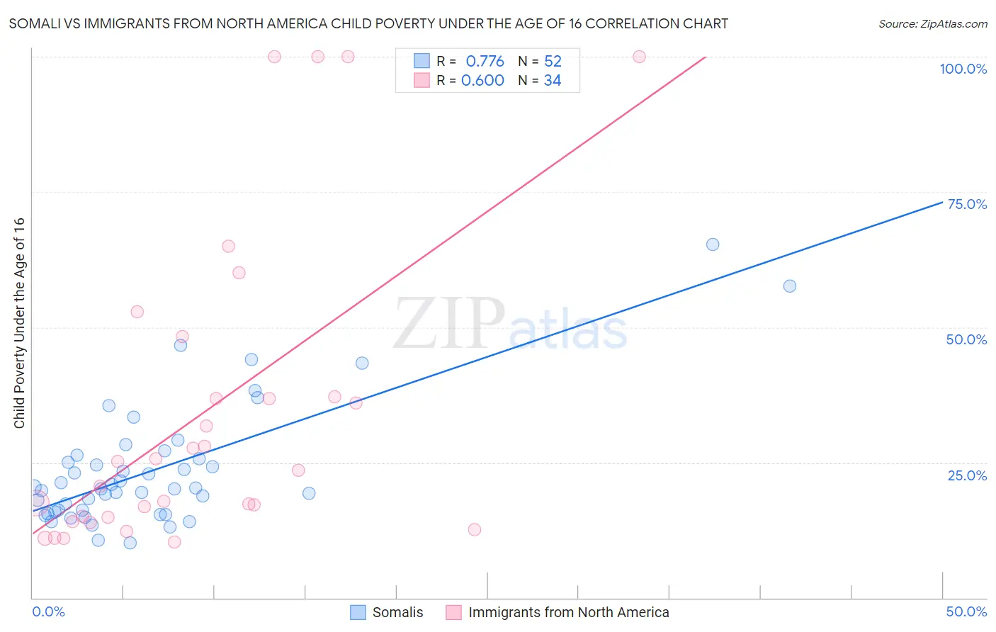 Somali vs Immigrants from North America Child Poverty Under the Age of 16