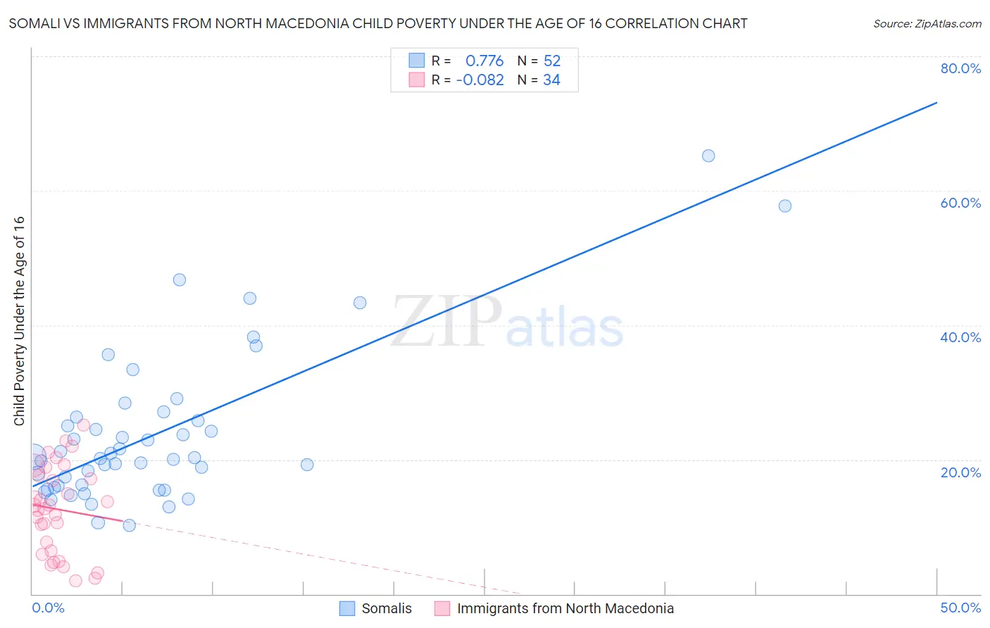 Somali vs Immigrants from North Macedonia Child Poverty Under the Age of 16