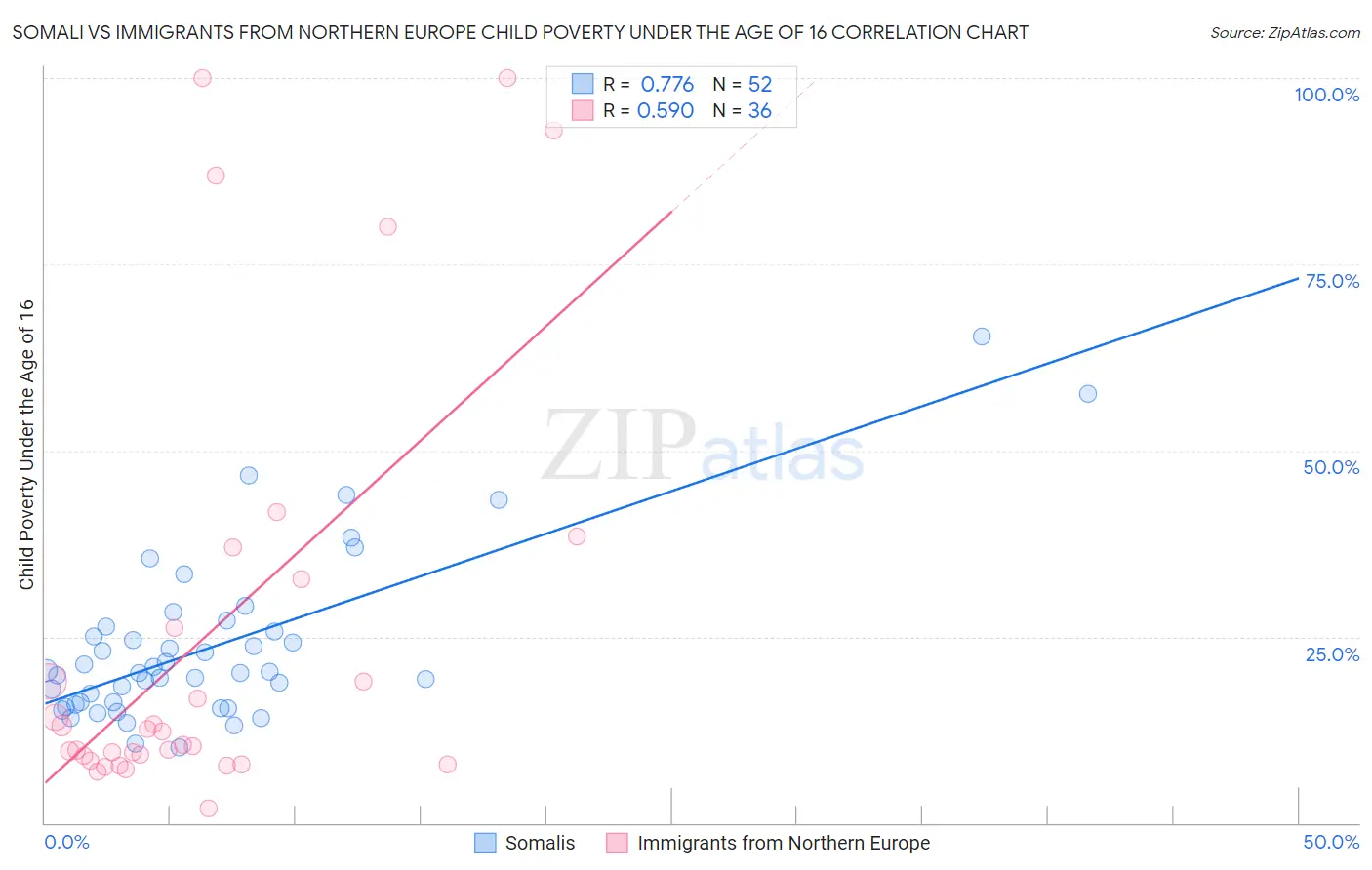 Somali vs Immigrants from Northern Europe Child Poverty Under the Age of 16