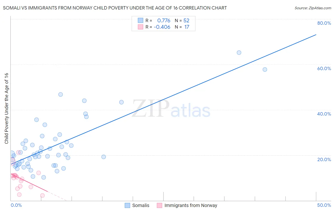 Somali vs Immigrants from Norway Child Poverty Under the Age of 16