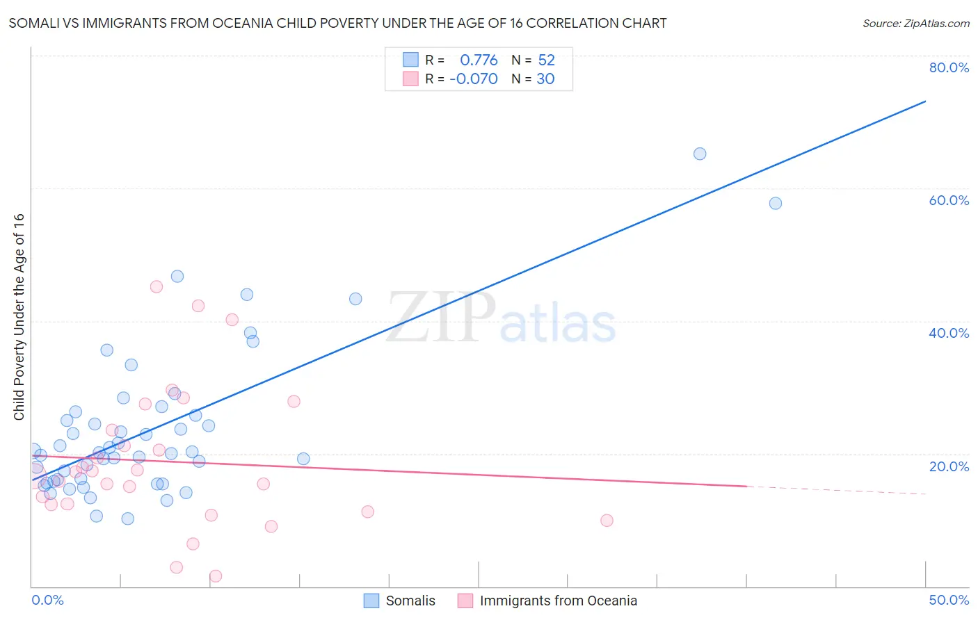 Somali vs Immigrants from Oceania Child Poverty Under the Age of 16