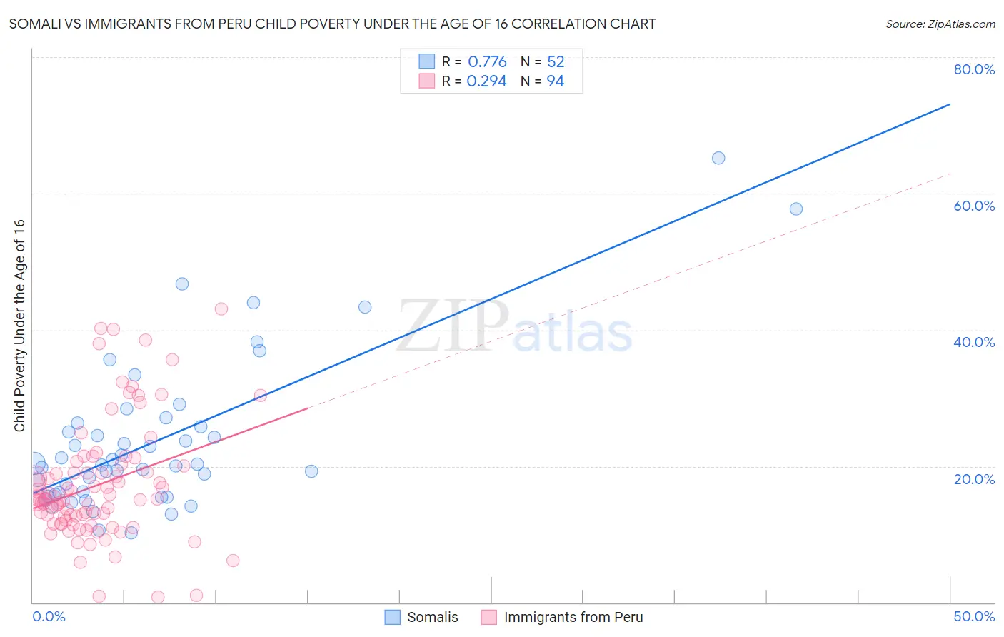 Somali vs Immigrants from Peru Child Poverty Under the Age of 16