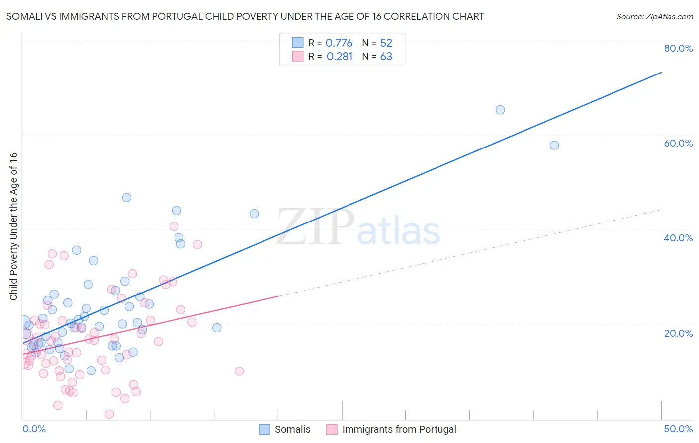 Somali vs Immigrants from Portugal Child Poverty Under the Age of 16