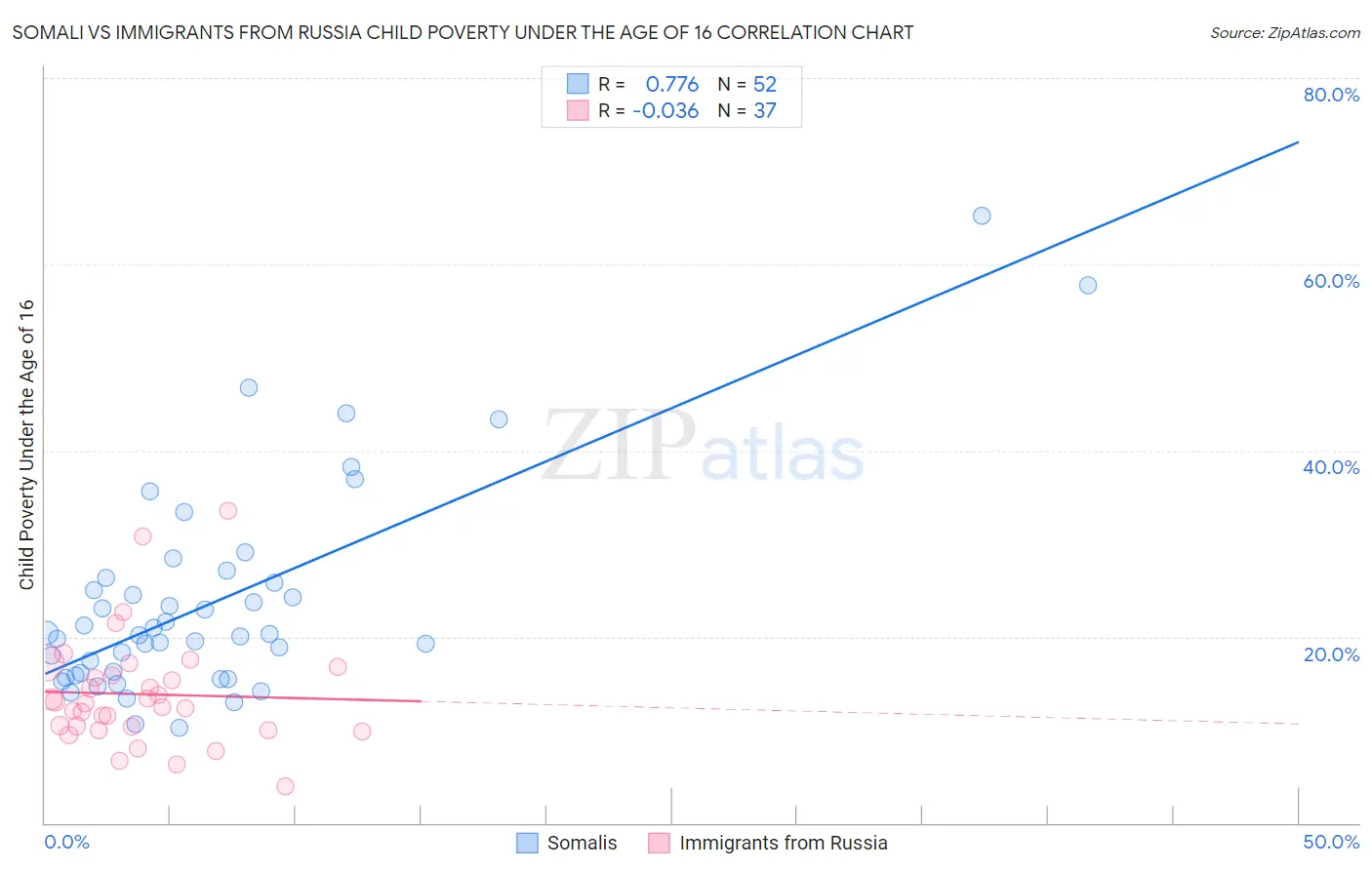 Somali vs Immigrants from Russia Child Poverty Under the Age of 16