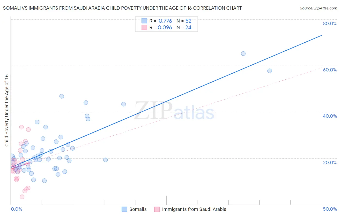 Somali vs Immigrants from Saudi Arabia Child Poverty Under the Age of 16