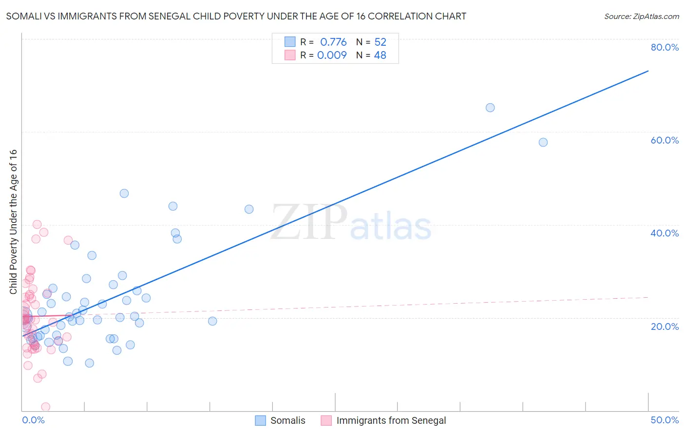 Somali vs Immigrants from Senegal Child Poverty Under the Age of 16