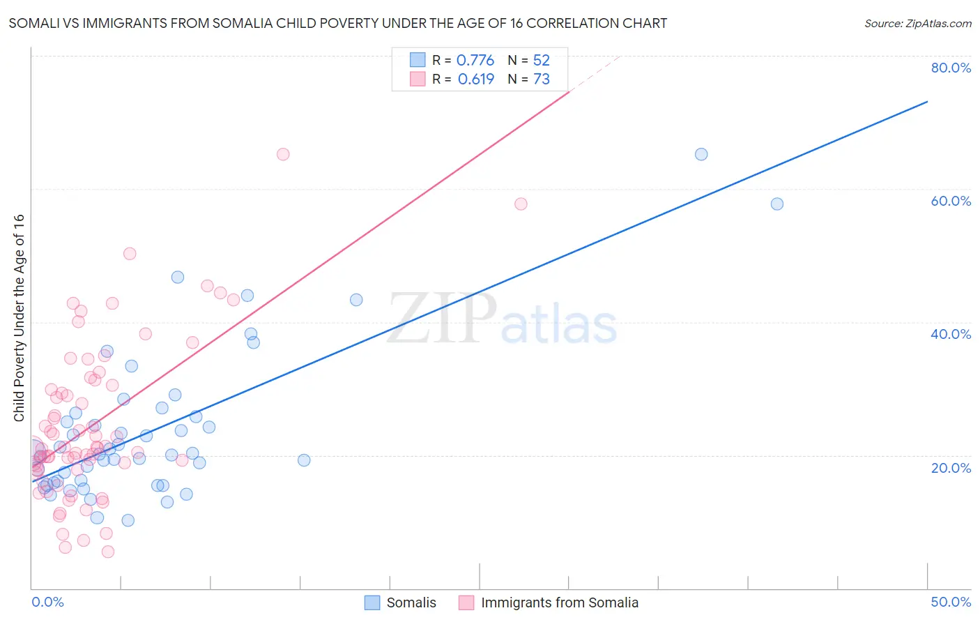 Somali vs Immigrants from Somalia Child Poverty Under the Age of 16