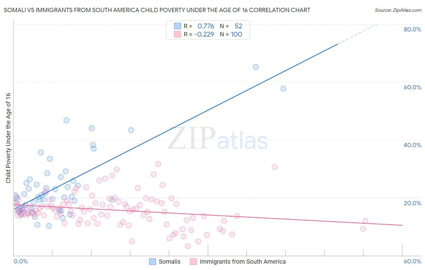 Somali vs Immigrants from South America Child Poverty Under the Age of 16