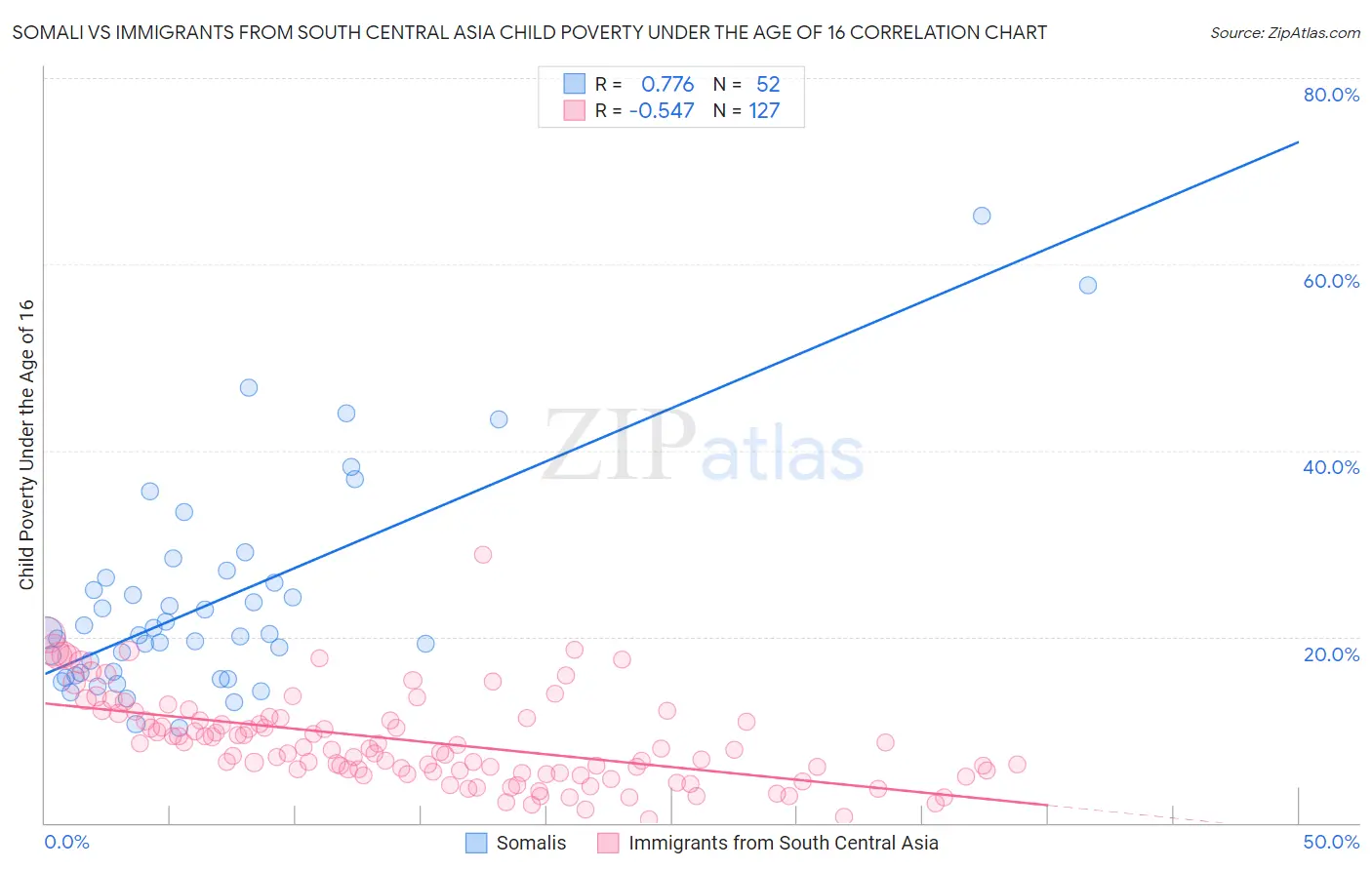 Somali vs Immigrants from South Central Asia Child Poverty Under the Age of 16