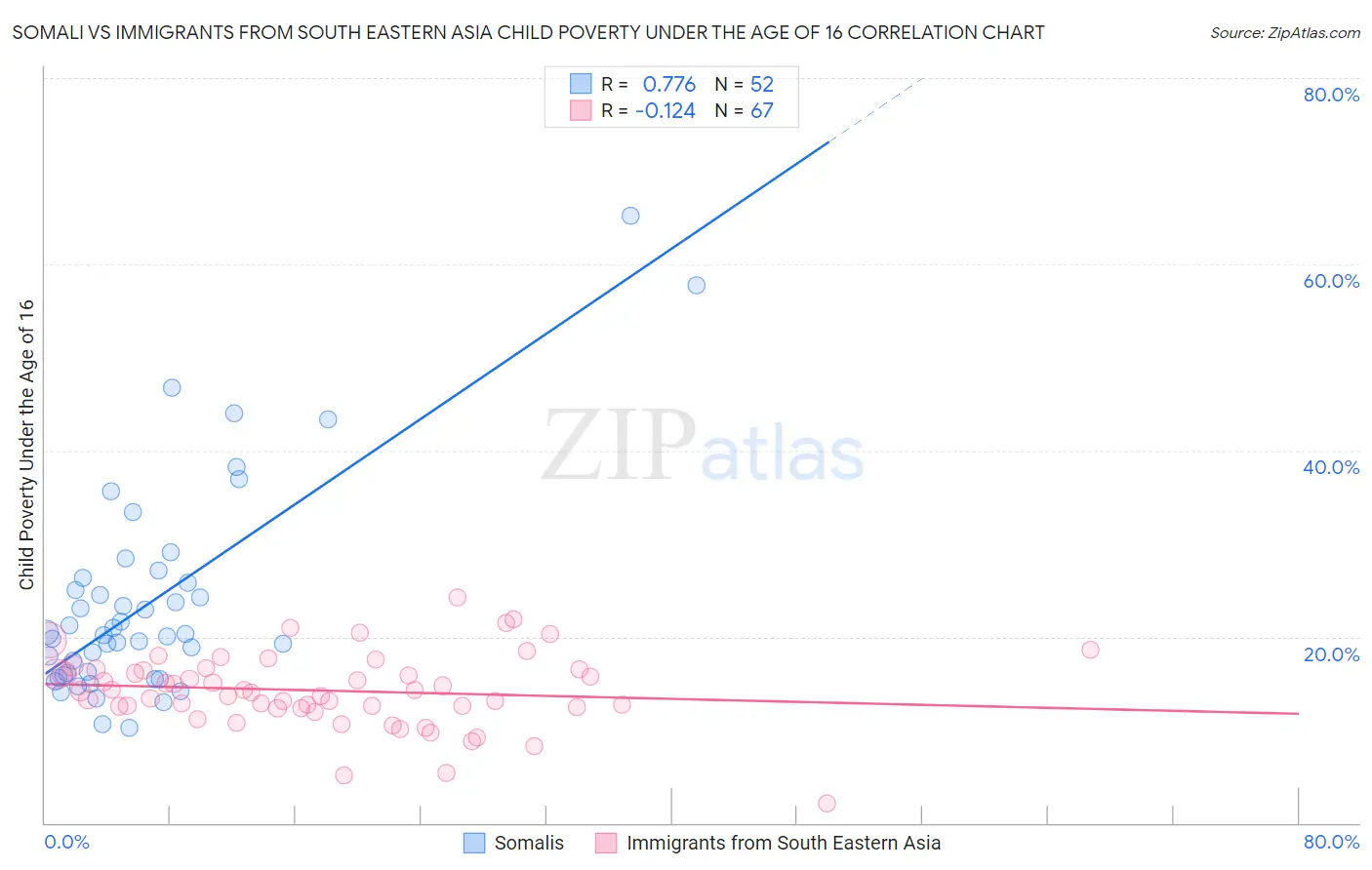 Somali vs Immigrants from South Eastern Asia Child Poverty Under the Age of 16