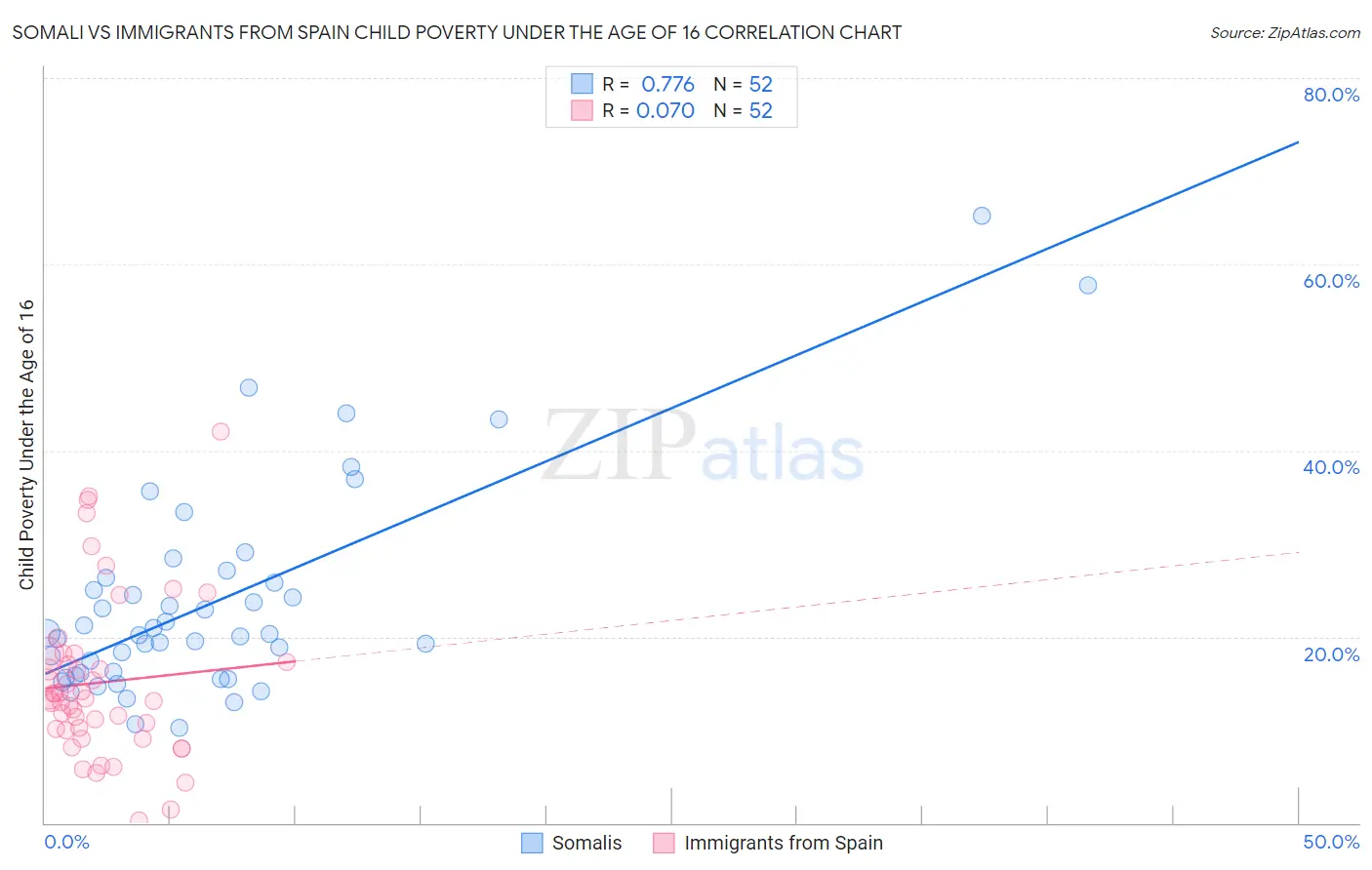 Somali vs Immigrants from Spain Child Poverty Under the Age of 16