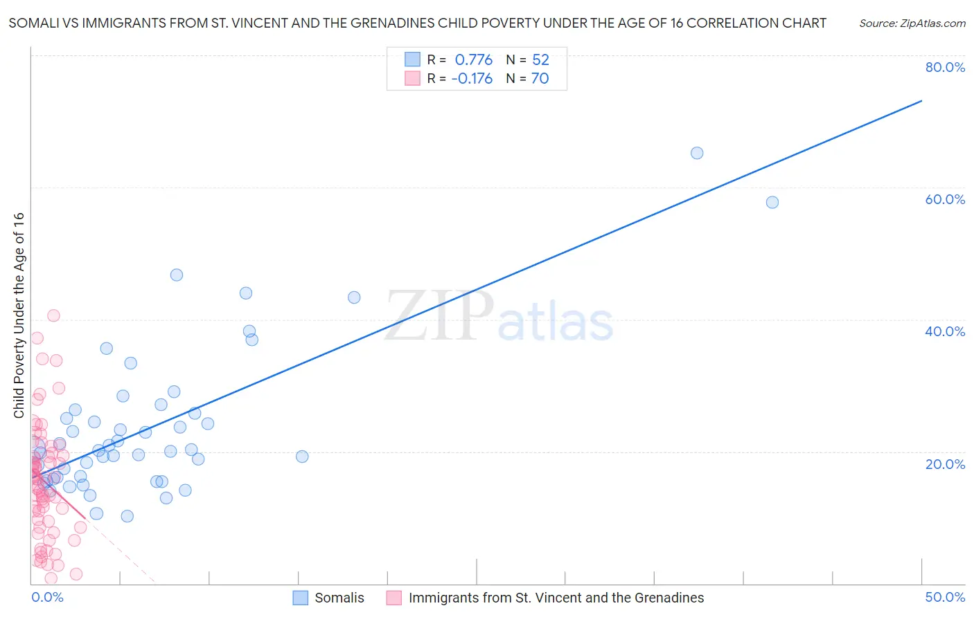 Somali vs Immigrants from St. Vincent and the Grenadines Child Poverty Under the Age of 16