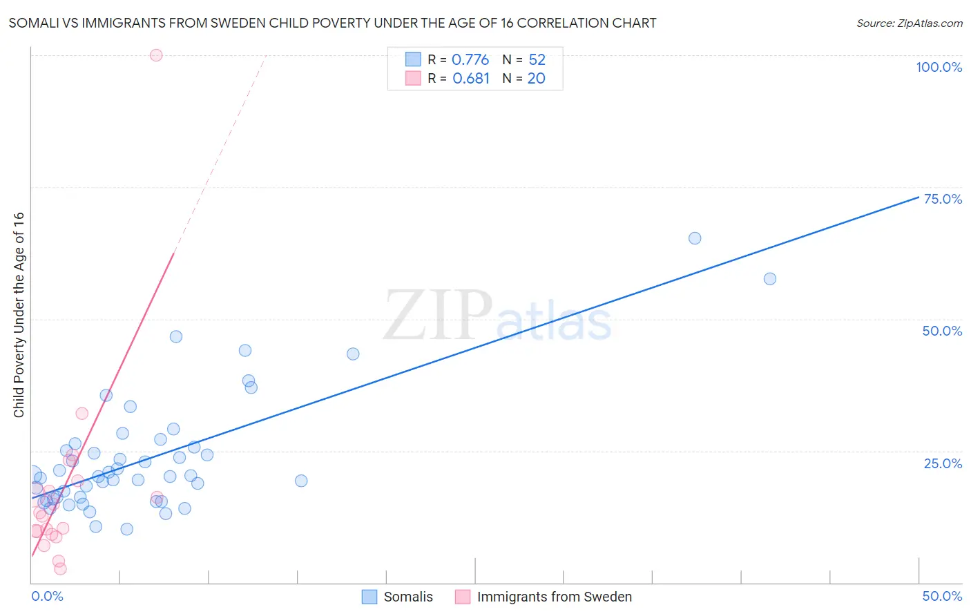 Somali vs Immigrants from Sweden Child Poverty Under the Age of 16