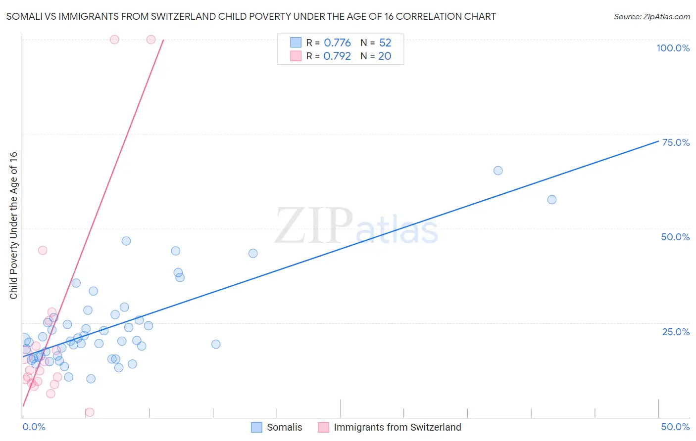 Somali vs Immigrants from Switzerland Child Poverty Under the Age of 16