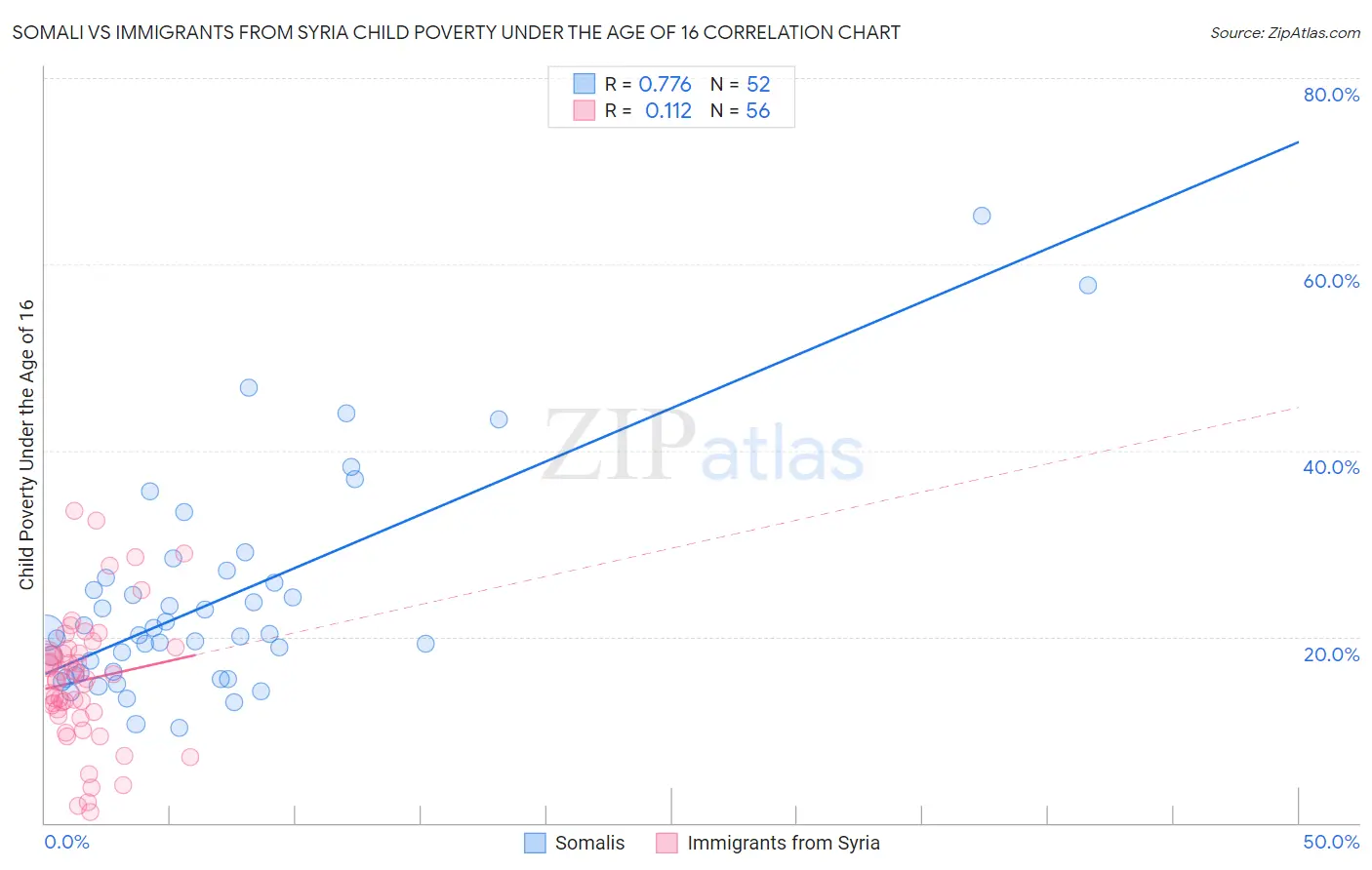 Somali vs Immigrants from Syria Child Poverty Under the Age of 16