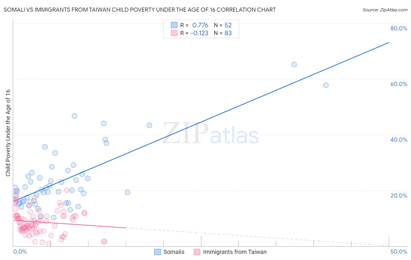 Somali vs Immigrants from Taiwan Child Poverty Under the Age of 16