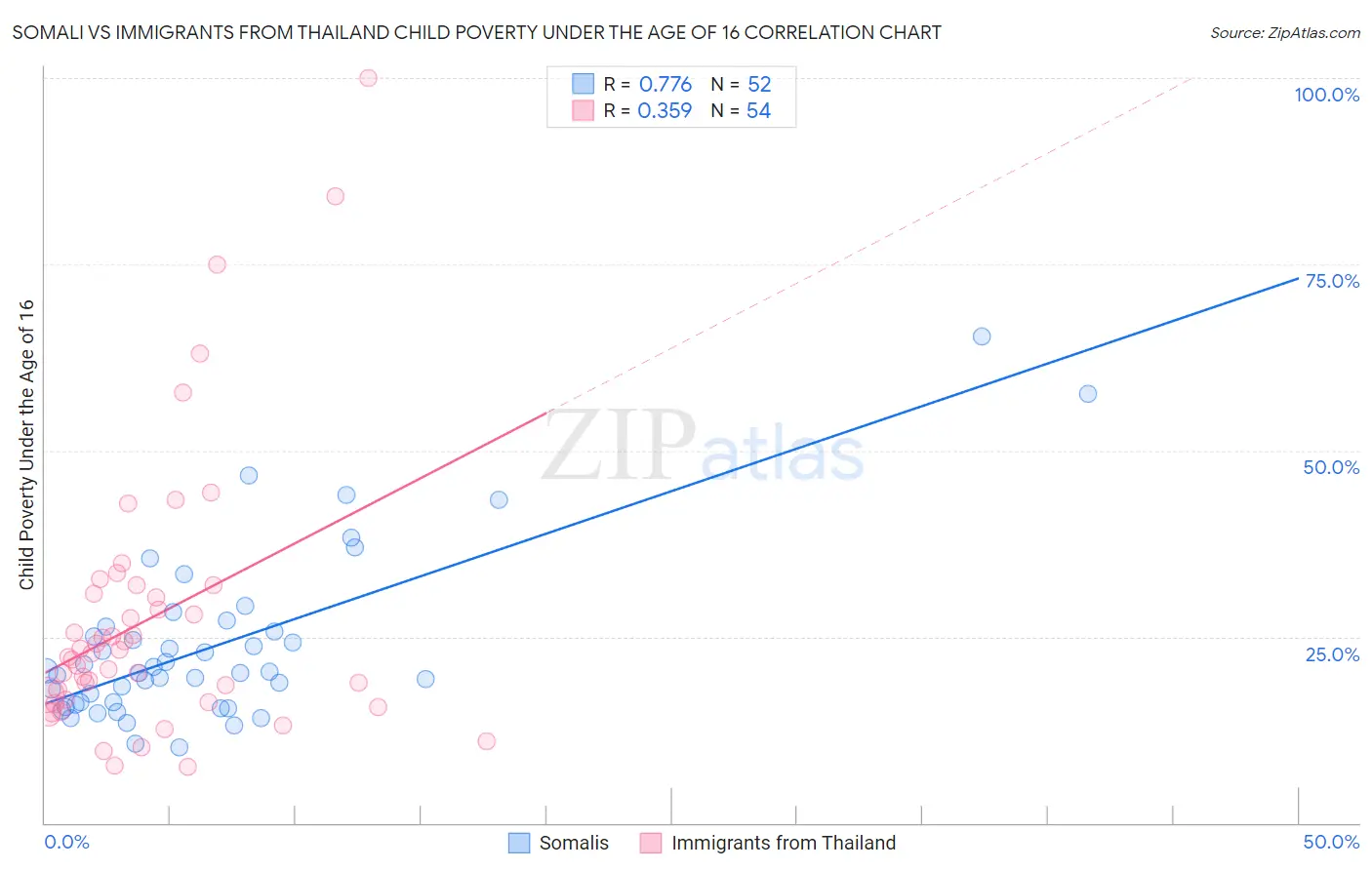 Somali vs Immigrants from Thailand Child Poverty Under the Age of 16