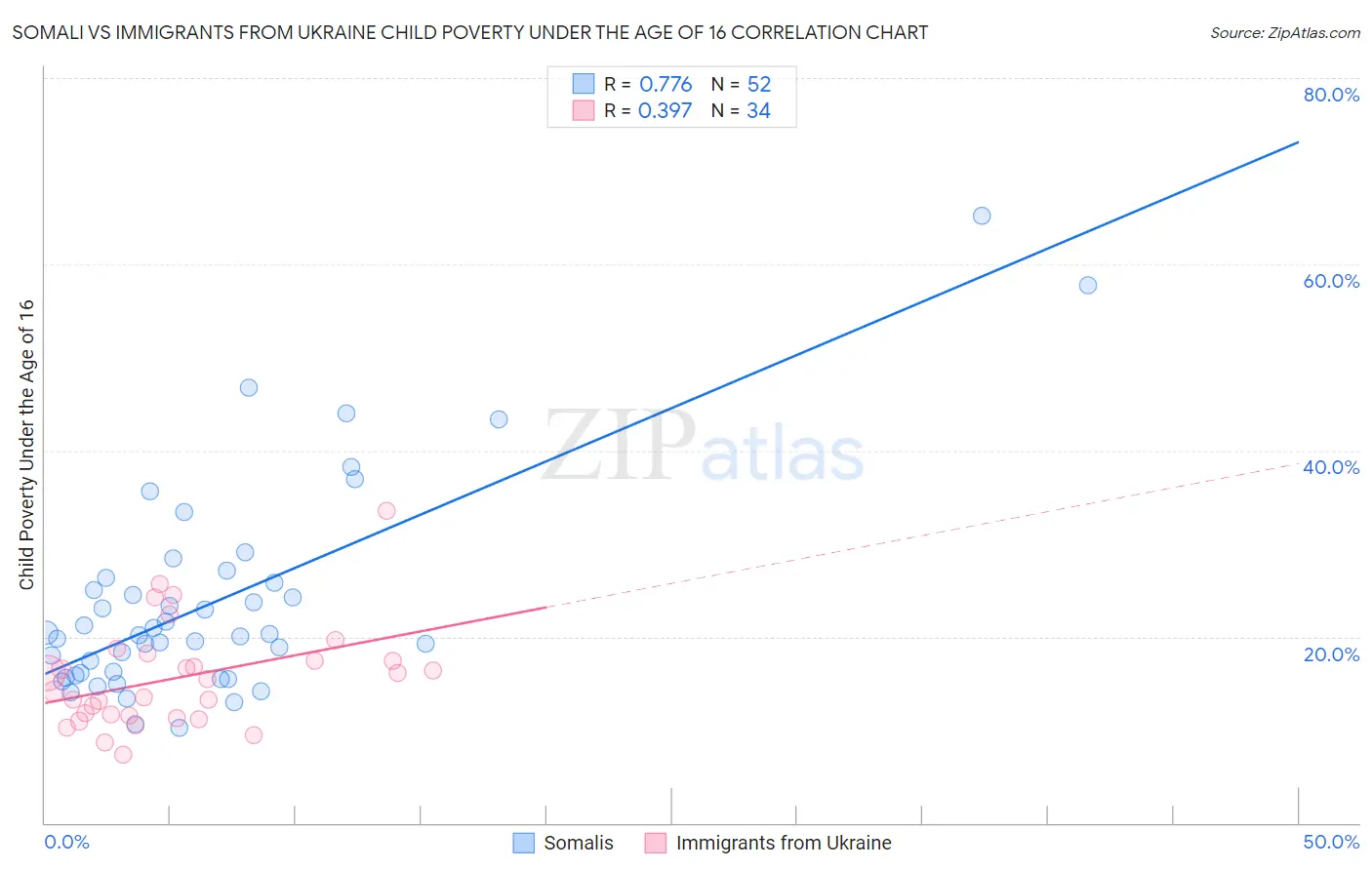 Somali vs Immigrants from Ukraine Child Poverty Under the Age of 16