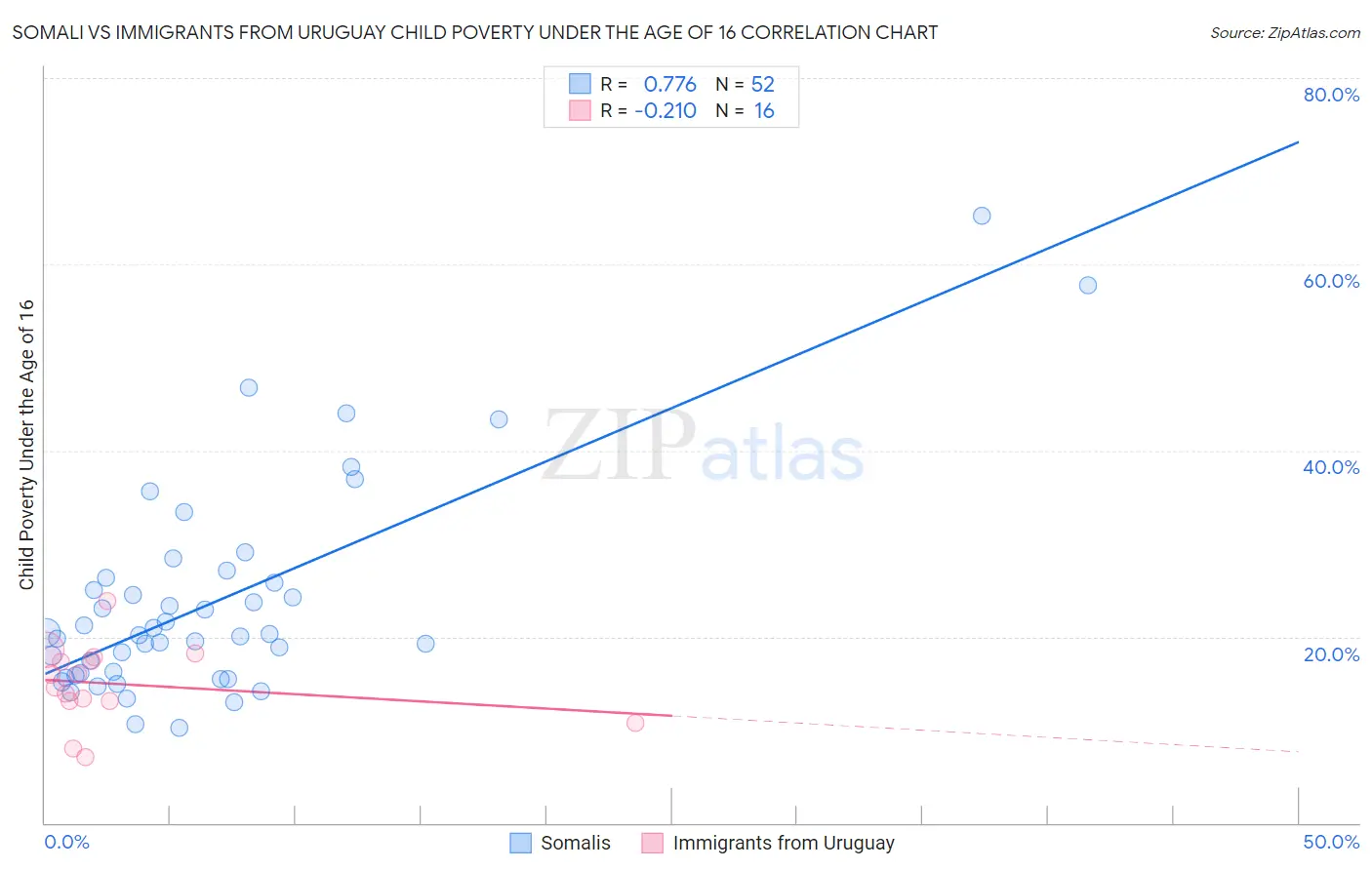 Somali vs Immigrants from Uruguay Child Poverty Under the Age of 16