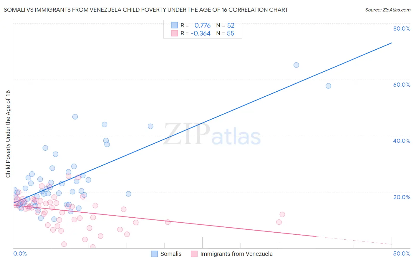 Somali vs Immigrants from Venezuela Child Poverty Under the Age of 16