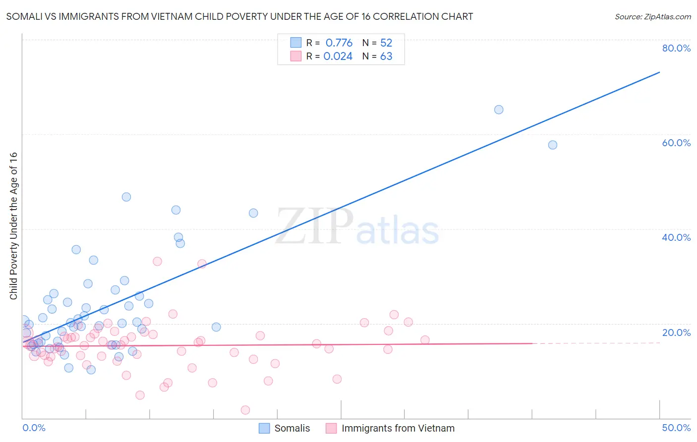 Somali vs Immigrants from Vietnam Child Poverty Under the Age of 16