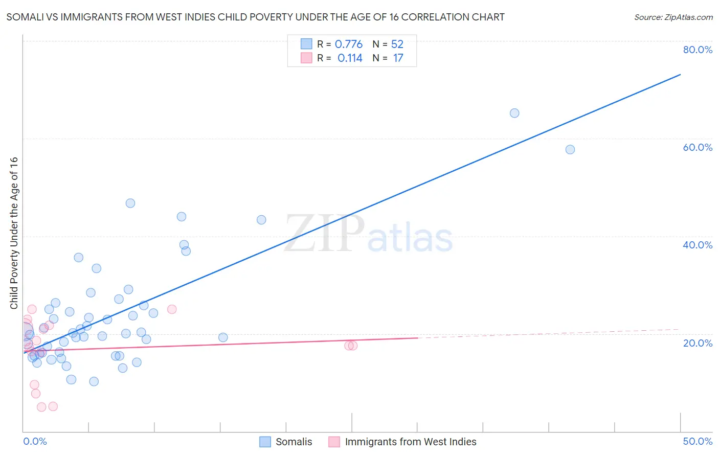 Somali vs Immigrants from West Indies Child Poverty Under the Age of 16