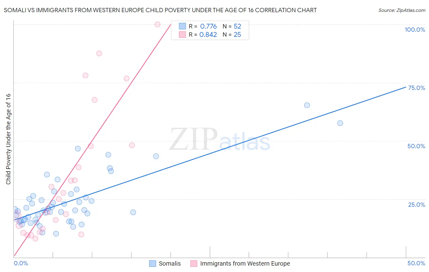 Somali vs Immigrants from Western Europe Child Poverty Under the Age of 16