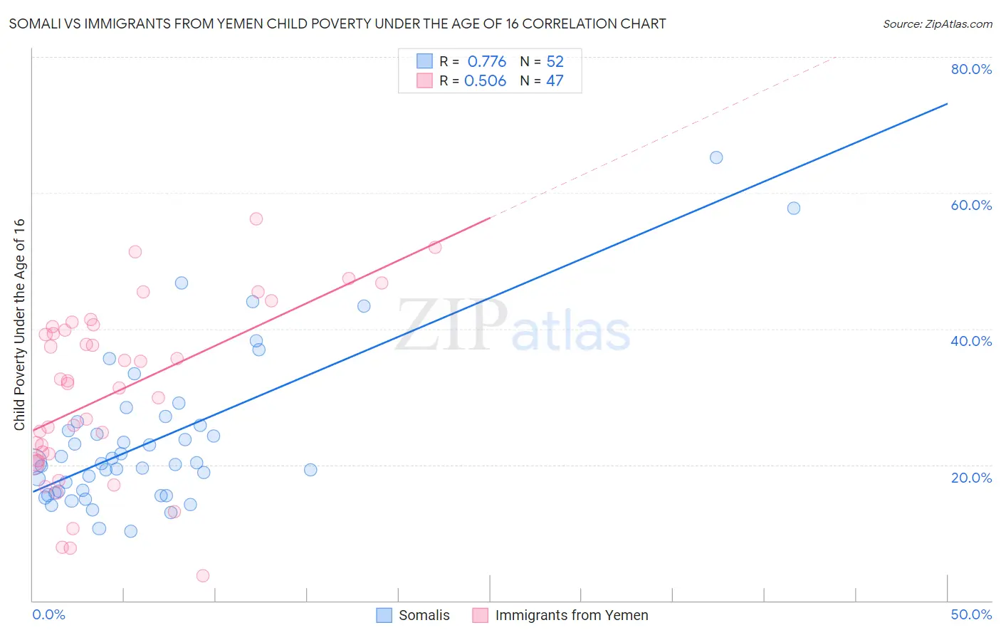 Somali vs Immigrants from Yemen Child Poverty Under the Age of 16