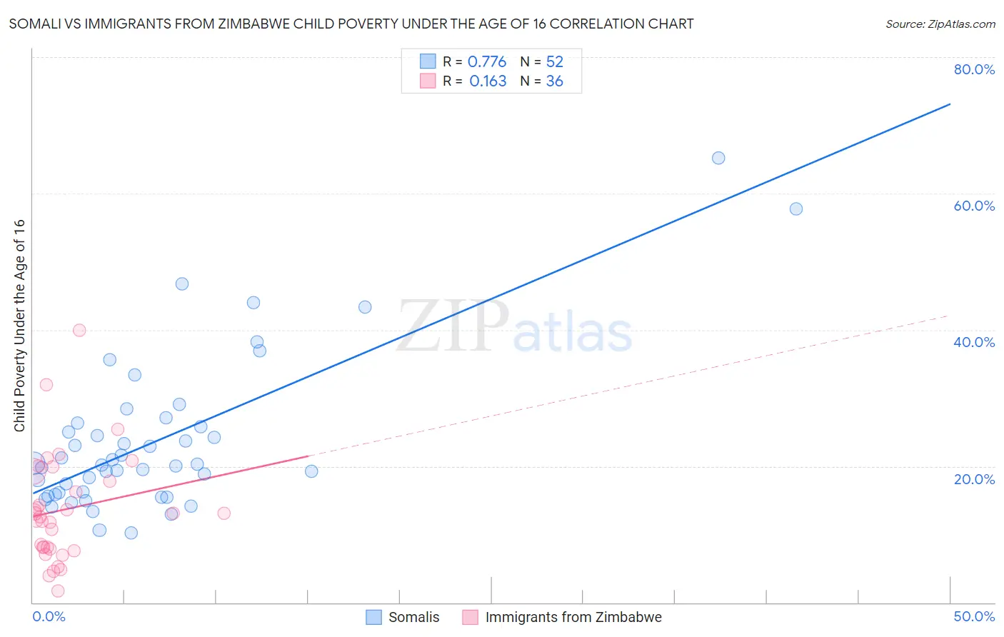 Somali vs Immigrants from Zimbabwe Child Poverty Under the Age of 16