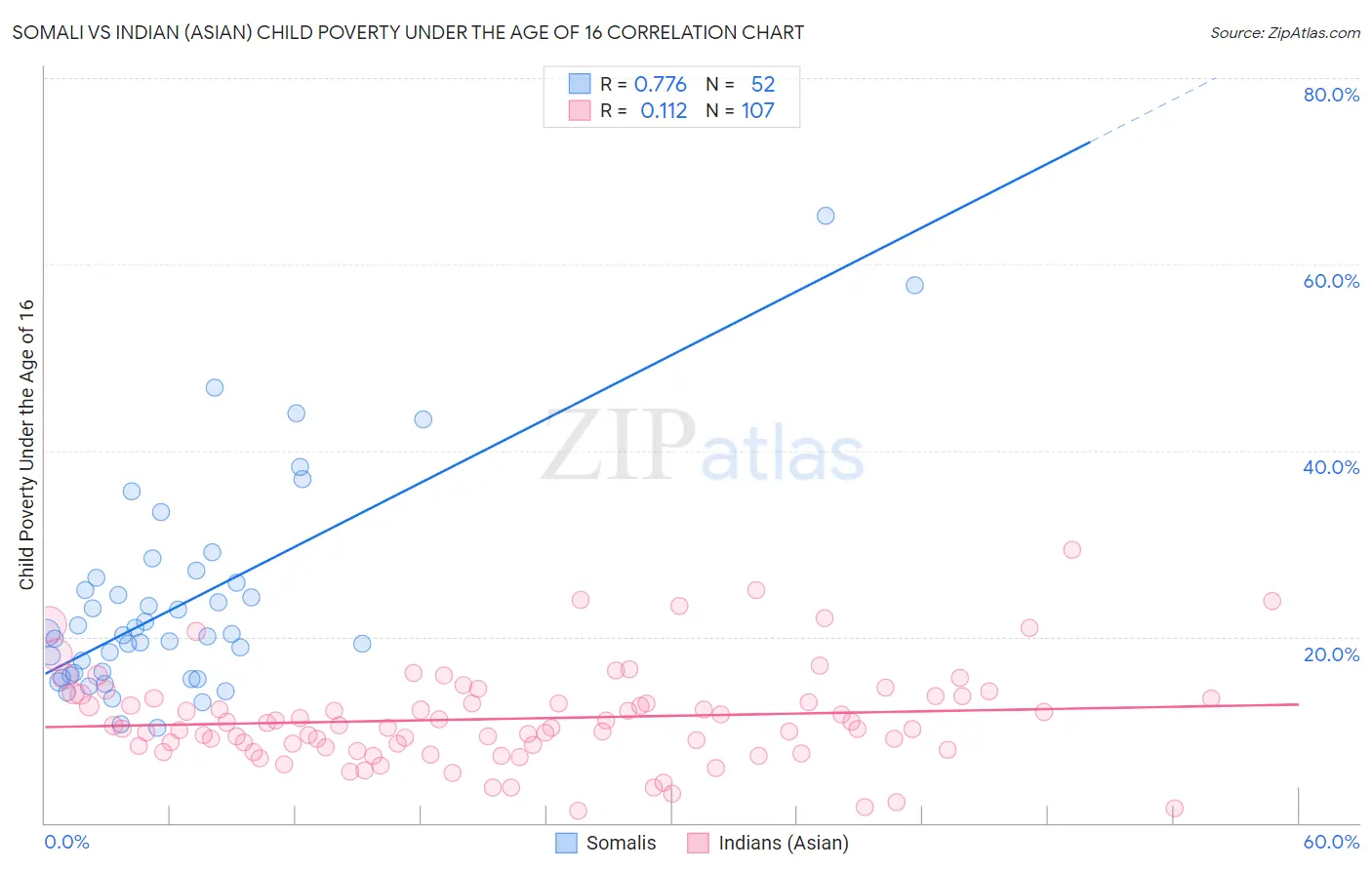 Somali vs Indian (Asian) Child Poverty Under the Age of 16