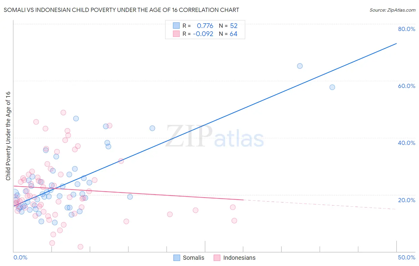Somali vs Indonesian Child Poverty Under the Age of 16