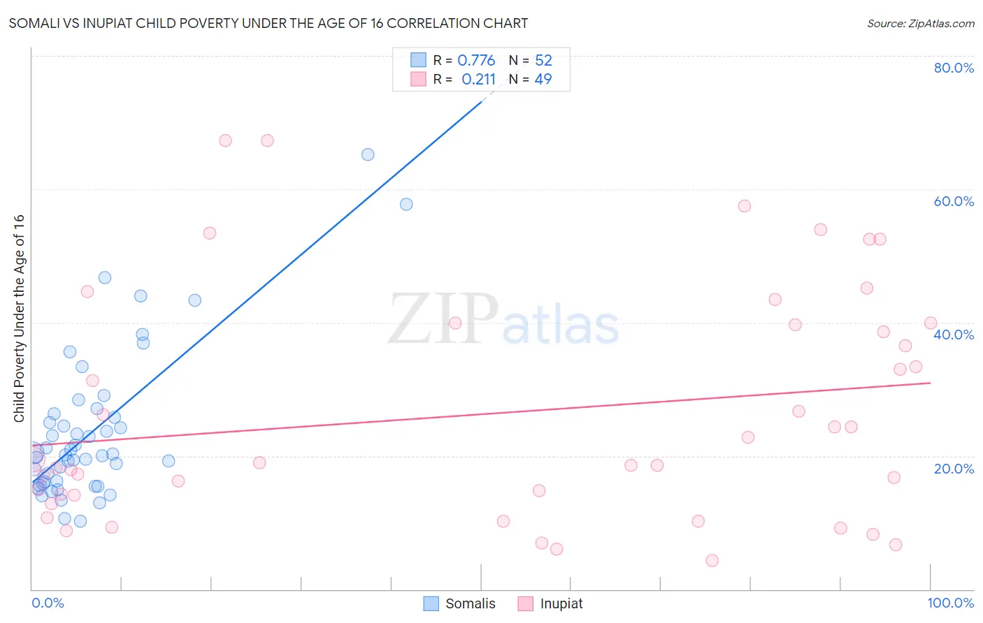 Somali vs Inupiat Child Poverty Under the Age of 16