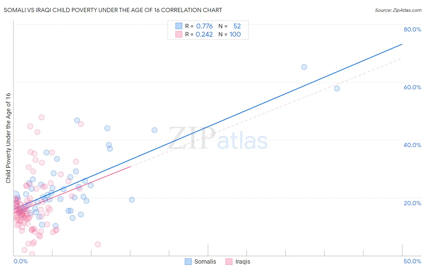 Somali vs Iraqi Child Poverty Under the Age of 16