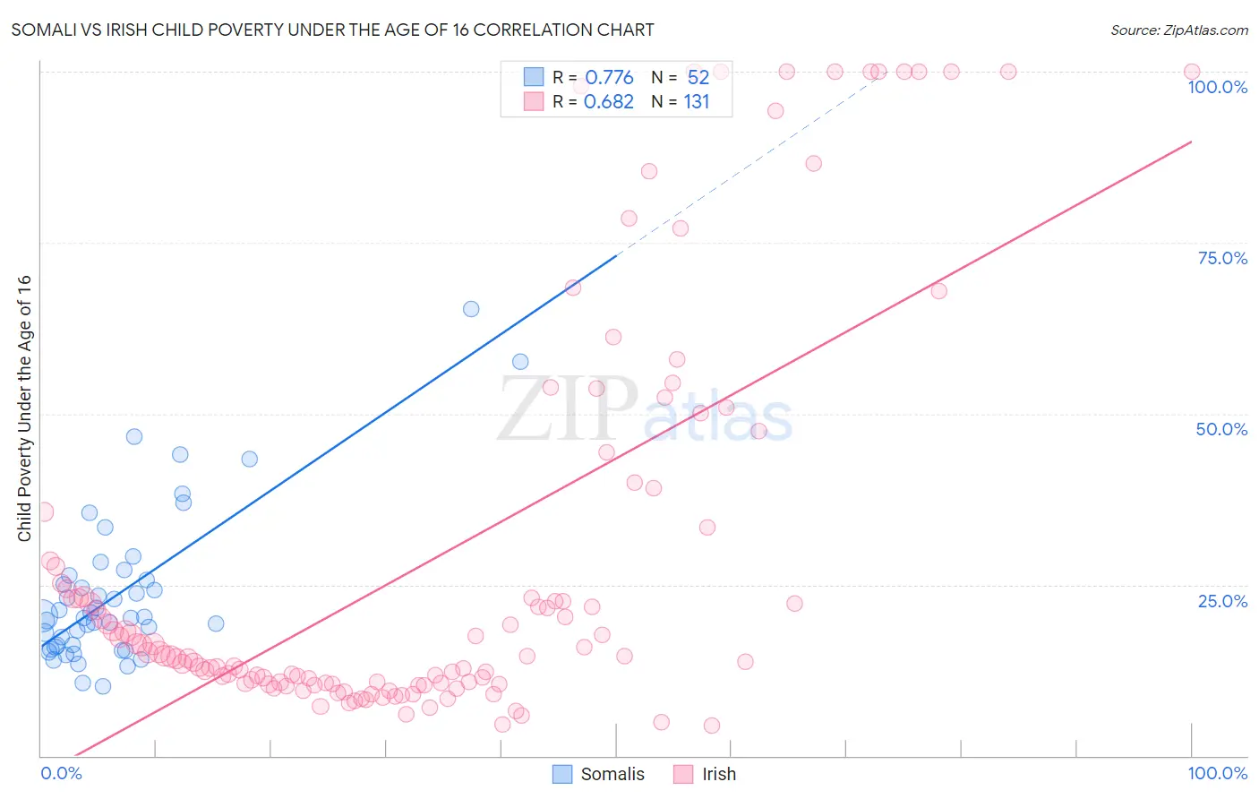 Somali vs Irish Child Poverty Under the Age of 16