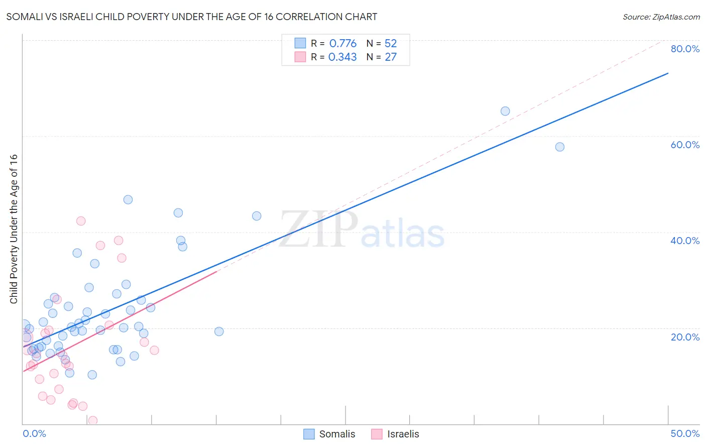 Somali vs Israeli Child Poverty Under the Age of 16