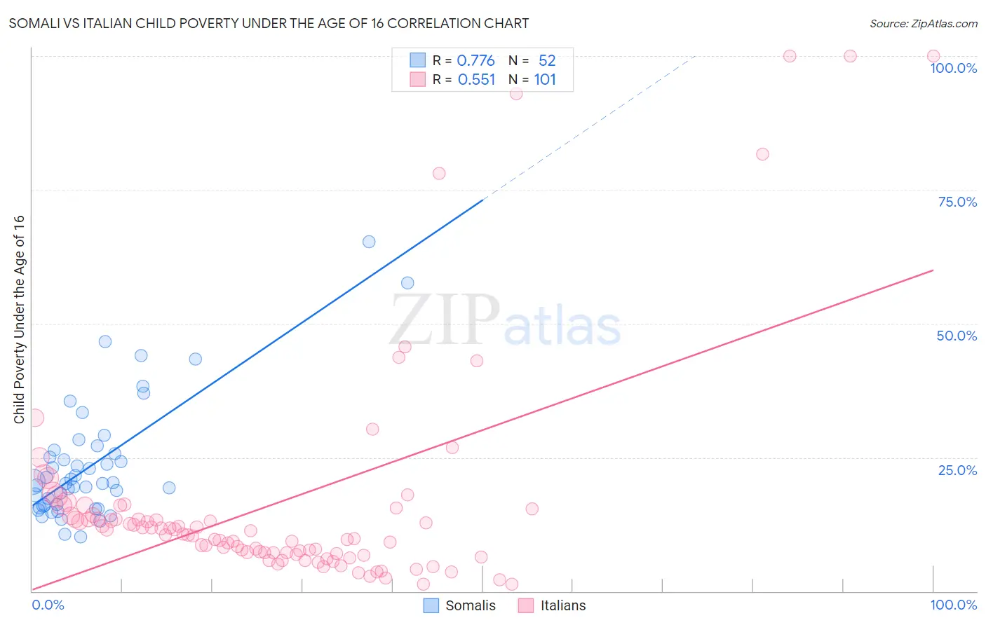 Somali vs Italian Child Poverty Under the Age of 16