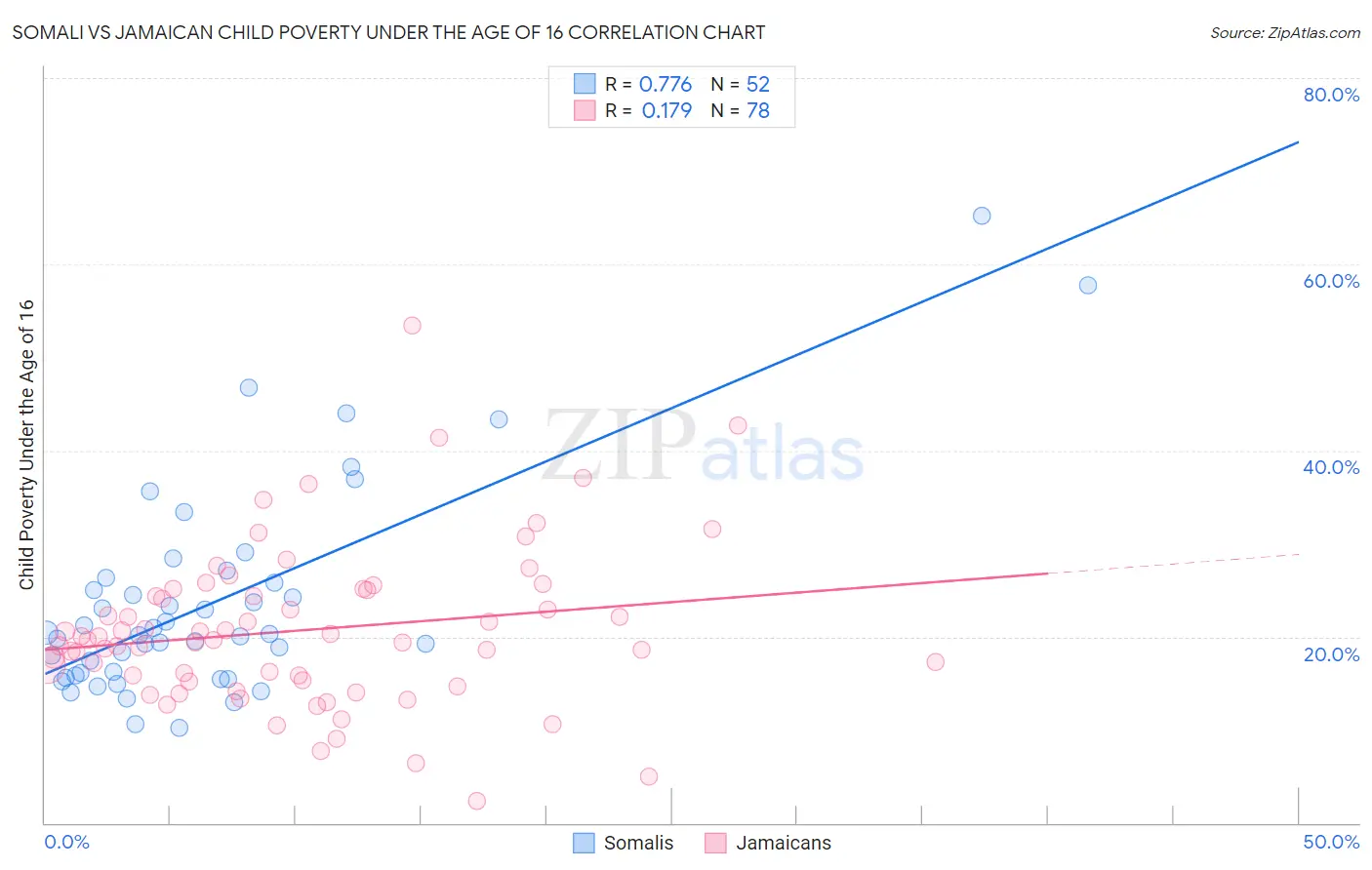 Somali vs Jamaican Child Poverty Under the Age of 16